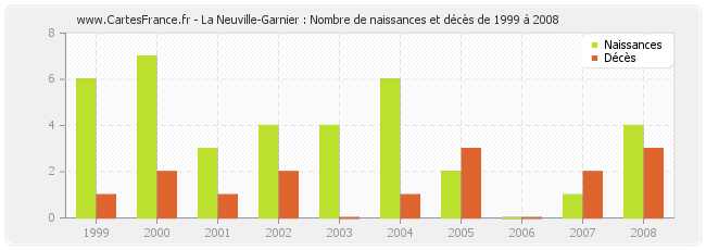 La Neuville-Garnier : Nombre de naissances et décès de 1999 à 2008